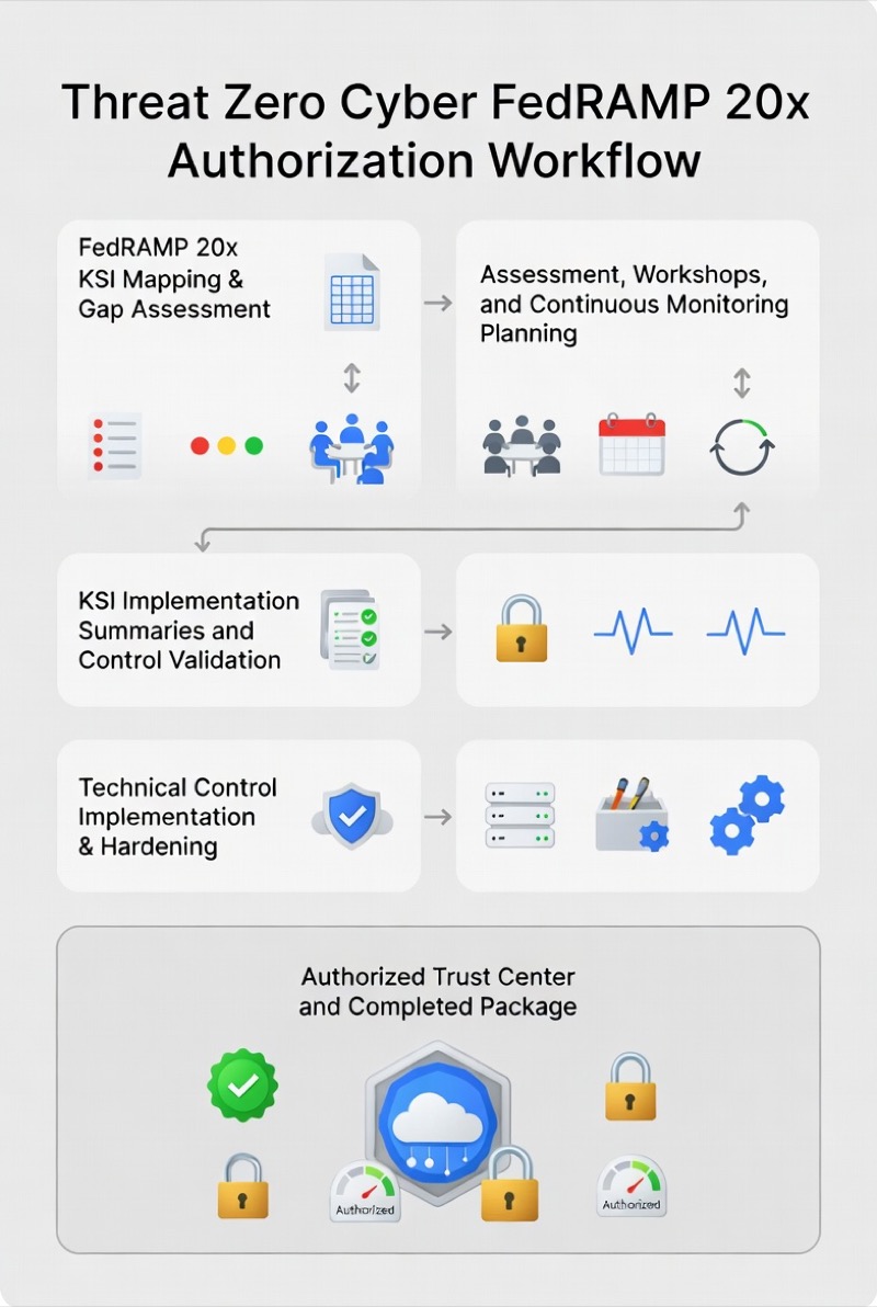 Accelerating FedRAMP 20x authorization workflow